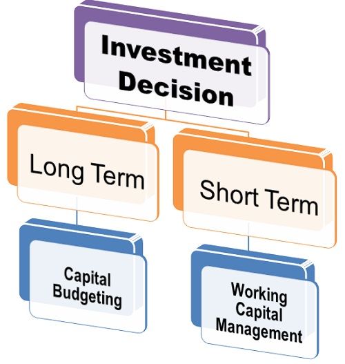 Investment Decision Support System